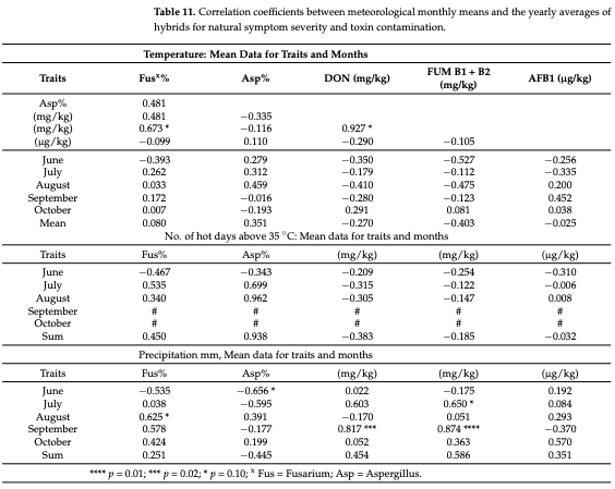 Table 11. Correlation coefficients between meteorological monthly means and the yearly averages of hybrids for natural symptom severity and toxin contamination.