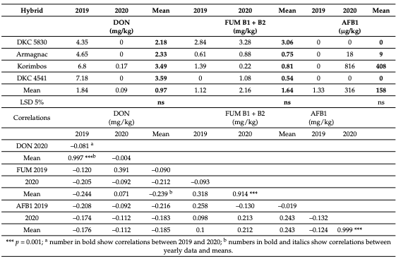 The Role of Preharvest Natural Infection and Toxin Contamination in Food and Feed Safety in Maize, South-East Hungary, 2014–2021 - Image 2