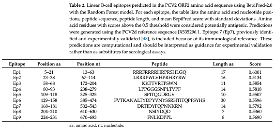 Table 2. Linear B-cell epitopes predicted in the PCV2 ORF2 amino acid sequence using BepiPred-2.0 with the Random Forest model. For each epitope, the table lists the amino acid and nucleotide positions, peptide sequence, peptide length, and mean BepiPred score with standard deviations. Amino acid residues with scores above the 0.5 threshold were considered potentially antigenic. Predictions were generated using the PCV2d reference sequence JX535296.1. Epitope 7 (Ep7), previously identified and experimentally validated [48], is included because of its immunological relevance. These predictions are computational and should be interpreted as guidance for experimental validation rather than as substitutes for serological assays.