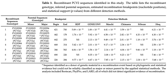 Table 3. Recombinant PCV2 sequences identified in this study. The table lists the recombinant genotype, inferred parental sequences, estimated recombination breakpoints (nucleotide positions), and statistical support (p-values) from different detection methods.