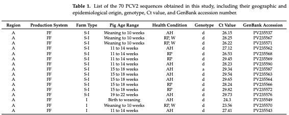  Table 1. List of the 70 PCV2 sequences obtained in this study, including their geographic and epidemiological origin, genotype, Ct value, and GenBank accession number.
