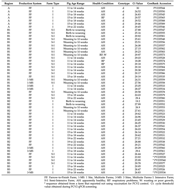 Molecular Variation in Porcine Circovirus Type 2 in Jalisco, Mexico, and Its Potential Impact on Vaccine Efficacy - Image 1