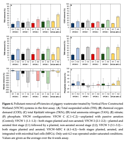 Figure 4. Pollutant removal efficiencies of piggery wastewater treated by Vertical Flow Constructed Wetland (VFCW) systems in the first assay. (A) Total suspended solids (TSS); (B) chemical oxygen demand (COD); (C) total Kjeldahl nitrogen (TKN); (D) total ammonia nitrogen (TAN); (E) nitrate; (F) phosphate. VFCW configurations: VFCW C (C.1–C.2)—unplanted with passive aeration (Control); VFCW 1 (1.1–1.2)—both stages planted and non-aerated; VFCW 2 (2.1–2.2)—planted and aerated first stage (2.1) followed by a planted, non-aerated second stage (2.2); VFCW 3 (3.1–3.2)— both stages planted and aerated; VFCW–MFC 4 (4.1–4.2)—both stages planted, aerated, and integrated with microbial fuel cells (MFCs). Only unit 4.2 was operated under saturated conditions. Values are given as the average over the 4-week assay. 