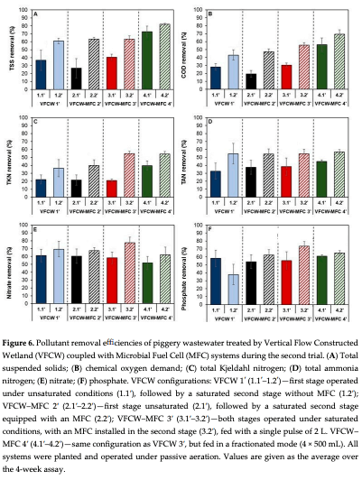 Figure 6. Pollutant removal efficiencies of piggery wastewater treated by Vertical Flow Constructed Wetland (VFCW) coupled with Microbial Fuel Cell (MFC) systems during the second trial. (A) Total suspended solids; (B) chemical oxygen demand; (C) total Kjeldahl nitrogen; (D) total ammonia nitrogen; (E) nitrate; (F) phosphate. VFCW configurations: VFCW 1′ (1.1′–1.2′)—first stage operated under unsaturated conditions (1.1′), followed by a saturated second stage without MFC (1.2′); VFCW–MFC 2′ (2.1′–2.2′)—first stage unsaturated (2.1′), followed by a saturated second stage equipped with an MFC (2.2′); VFCW–MFC 3′ (3.1′–3.2′)—both stages operated under saturated conditions, with an MFC installed in the second stage (3.2′), fed with a single pulse of 2 L. VFCW– MFC 4′ (4.1′–4.2′)—same configuration as VFCW 3′, but fed in a fractionated mode (4 × 500 mL). All systems were planted and operated under passive aeration. Values are given as the average over the 4-week assay. 