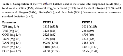 Table 1. Composition of the two effluent batches used in the study: total suspended solids (TSS), total volatile solids (TVS), chemical oxygen demand (COD), total Kjeldahl nitrogen (TKN), total ammoniacal nitrogen (TAN), nitrate (NO3−), and phosphate (PO43−). Values are presented as mean ± standard deviation (n = 2). 