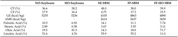 Full-Fat Soybean Meals as an Alternative Poultry Feed Ingredient—Feed Processing Methods and Utilization—Review and Perspective - Image 3