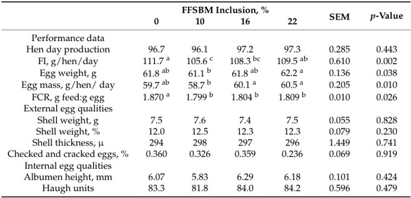Full-Fat Soybean Meals as an Alternative Poultry Feed Ingredient—Feed Processing Methods and Utilization—Review and Perspective - Image 7