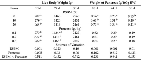 Full-Fat Soybean Meals as an Alternative Poultry Feed Ingredient—Feed Processing Methods and Utilization—Review and Perspective - Image 6