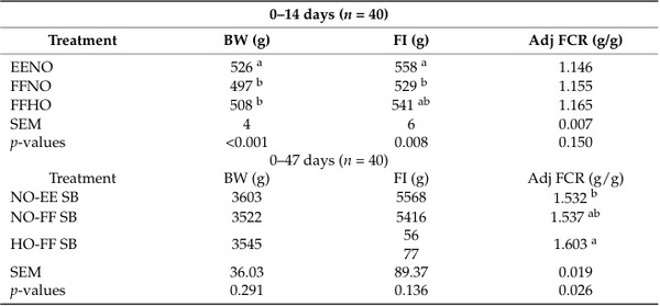 Full-Fat Soybean Meals as an Alternative Poultry Feed Ingredient—Feed Processing Methods and Utilization—Review and Perspective - Image 8