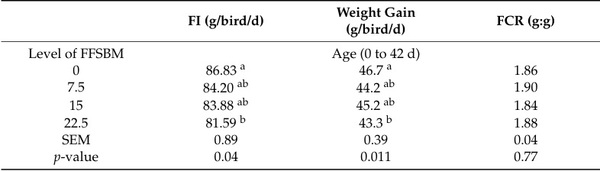 Full-Fat Soybean Meals as an Alternative Poultry Feed Ingredient—Feed Processing Methods and Utilization—Review and Perspective - Image 4