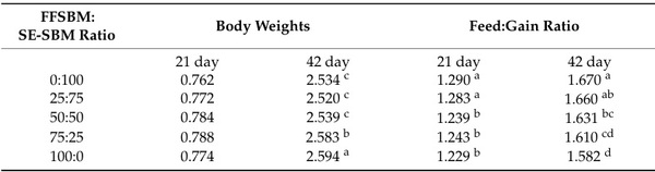 Full-Fat Soybean Meals as an Alternative Poultry Feed Ingredient—Feed Processing Methods and Utilization—Review and Perspective - Image 5