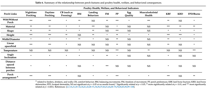 Effects of Perching on Poultry Welfare and Production: A Review - Image 13
