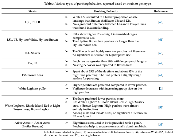 Table 3. Various types of perching behaviors reported based on strain or genotype.