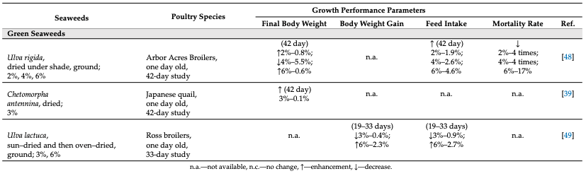 Seaweeds, Intact and Processed, as a Valuable Component of Poultry Feeds - Image 13
