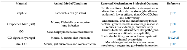 Natural Adsorbents as Therapeutic Candidates Against Necrotic Enteritis in Poultry: A Conceptual Review - Image 13