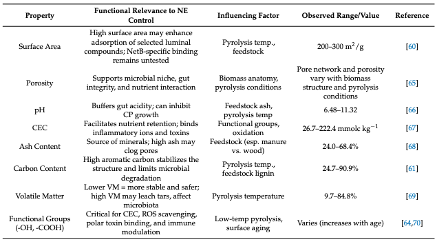 Natural Adsorbents as Therapeutic Candidates Against Necrotic Enteritis in Poultry: A Conceptual Review - Image 3