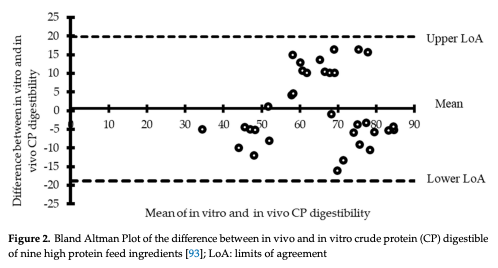 Figure 2. Bland Altman Plot of the difference between in vivo and in vit