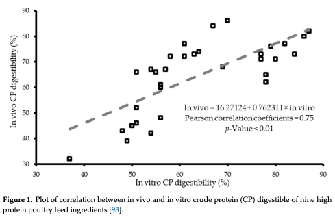 Figure 1. Plot of correlation between in vivo and in vitro crude protein (CP) digestible of nine high protein poultry feed ingredients [93].