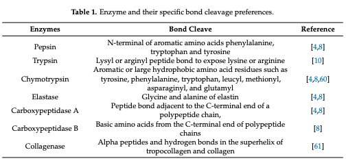 Table 1. Enzyme and their specific bond cleavage preferences.