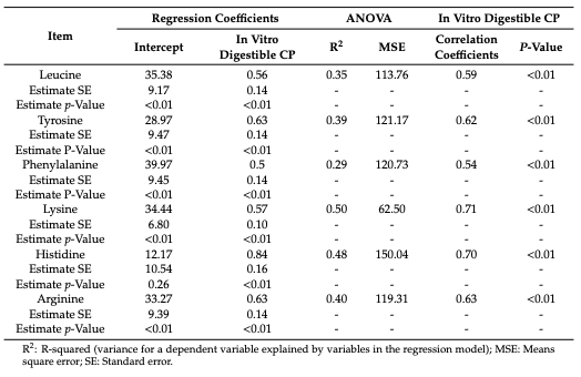 Table 2. Simple linear regression and Pearson correlation of in vitro digestible crude protein (CP) and in vivo standardized ileal amino acids digestibility of the nine meal samples [93].