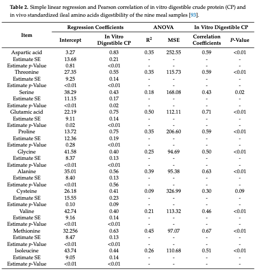 Table 2. Simple linear regression and Pearson correlation of in vitro digestible crude protein (CP) and in vivo standardized ileal amino acids digestibility of the nine meal samples [93].