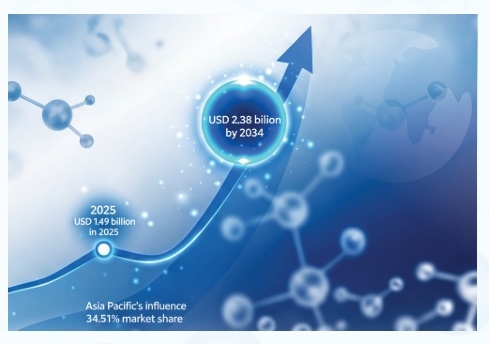Asia Pacific sets the Pace in Global Feed Enz me Gr wth - Image 2