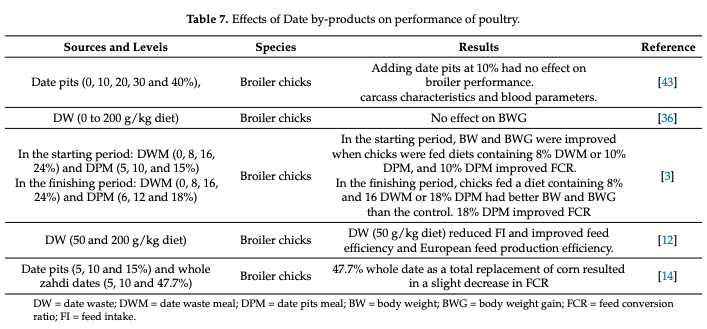Date (Phoenix dactylifera L.) by-Products: Chemical Composition, Nutritive Value and Applications in Poultry Nutrition, an Updating Review - Image 1