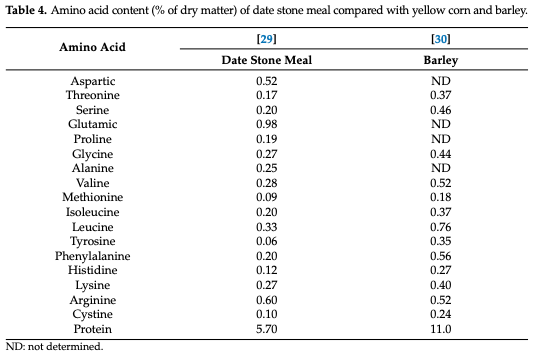 Table 4. Amino acid content (% of dry matter) of date stone meal compared with yellow corn and barley.