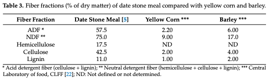 Table 3. Fiber fractions (% of dry matter) of date stone meal compared with yellow corn and barley.