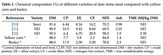 Table 1. Chemical composition (%) of different varieties of date stone meal compared with yellow corn and barley.