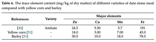 Table 6. The trace element content (mg/kg of dry matter) of different varieties of date stone meal compared with yellow corn and barley.