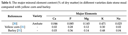 Table 5. The major mineral element content (% of dry matter) in different varieties date stone meal compared with yellow corn and barley.