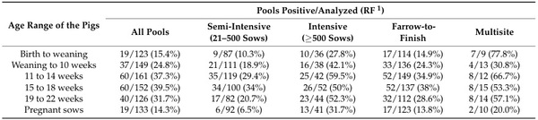 Molecular Positivity of Porcine Circovirus Type 2 Associated with Production Practices on Farms in Jalisco, Mexico - Image 6