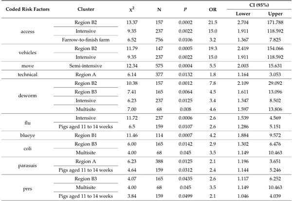 Molecular Positivity of Porcine Circovirus Type 2 Associated with Production Practices on Farms in Jalisco, Mexico - Image 8
