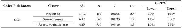 Molecular Positivity of Porcine Circovirus Type 2 Associated with Production Practices on Farms in Jalisco, Mexico - Image 7