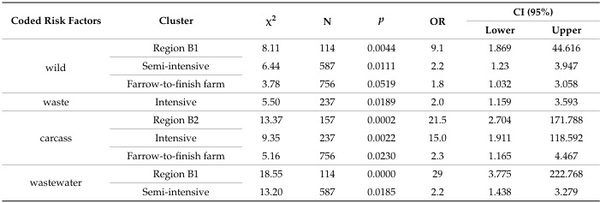 Molecular Positivity of Porcine Circovirus Type 2 Associated with Production Practices on Farms in Jalisco, Mexico - Image 10