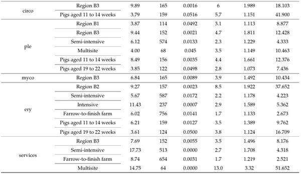 Molecular Positivity of Porcine Circovirus Type 2 Associated with Production Practices on Farms in Jalisco, Mexico - Image 9