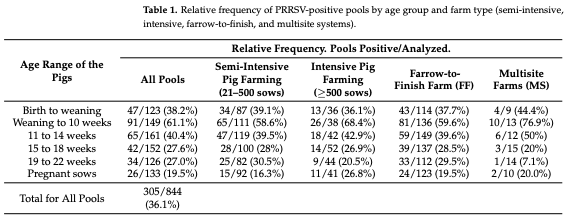 Table 1. Relative frequency of PRRSV-positive pools by age group and farm type (semi-intensive, intensive, farrow-to-finish, and multisite systems).