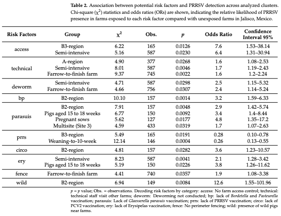 Table 2. Association between potential risk factors and PRRSV detection across analyzed clusters. Chi-square (χ 2 ) statistics and odds ratios (ORs) are shown, indicating the relative likelihood of PRRSV presence in farms exposed to each risk factor compared with unexposed farms in Jalisco, Mexico.