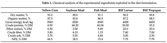 Table 1. Chemical analysis of the experimental ingredients exploited in the diet formulation.