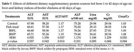 Table 7. Effects of different dietary supplementary protein sources fed from 1 to 42 days of age on liver and kidney indices of broiler chickens at 42 days of age.