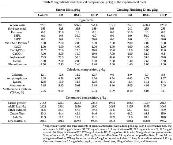 Table 2. Ingredients and chemical composition (g/kg) of the experimental diets.