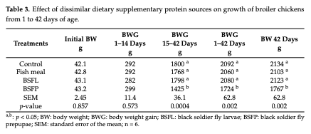 Table 3. Effect of dissimilar dietary supplementary protein sources on growth of broiler chickens from 1 to 42 days of age.