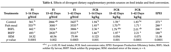 Table 4. Effects of divergent dietary supplementary protein sources on feed intake and feed conversion.