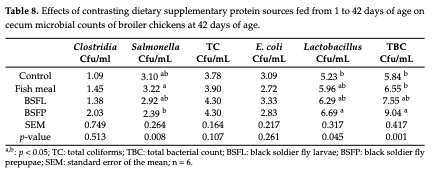 Table 8. Effects of contrasting dietary supplementary protein sources fed from 1 to 42 days of age on cecum microbial counts of broiler chickens at 42 days of age.