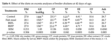 Table 9. Effect of the diets on excreta analyses of broiler chickens at 42 days of age.