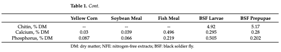 Table 1. Chemical analysis of the experimental ingredients exploited in the diet formulation.