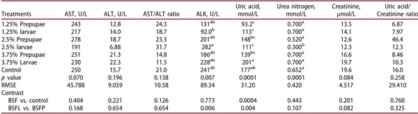 Assessing the effect of limited incorporation of black soldier fly larvae and prepupae meal on laying performance, egg characteristics and biological indicators in aged hens - Image 8