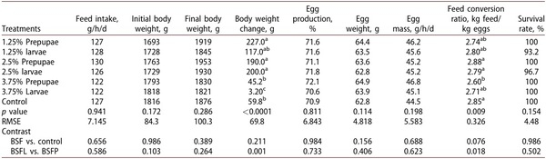 Assessing the effect of limited incorporation of black soldier fly larvae and prepupae meal on laying performance, egg characteristics and biological indicators in aged hens - Image 2