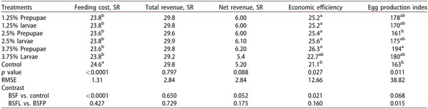 Assessing the effect of limited incorporation of black soldier fly larvae and prepupae meal on laying performance, egg characteristics and biological indicators in aged hens - Image 10